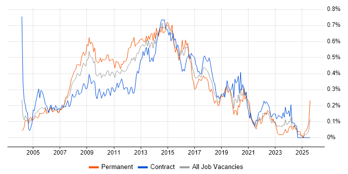 Job vacancy trend for Web Design in the City of London