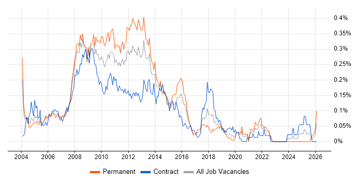 Web Designer job vacancy trend in the City of London