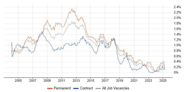Job vacancy trend for Web Developer in the City of London