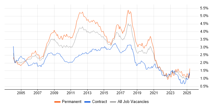 Job vacancy trend for Web Development in the City of London