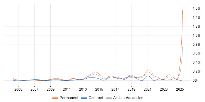 Job vacancy trend for Web Filtering in the City of London Job vacancy trend for Web Filtering in the City of London