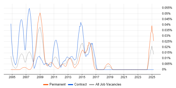 Job vacancy trend for Web Infrastructure Engineer in the City of London