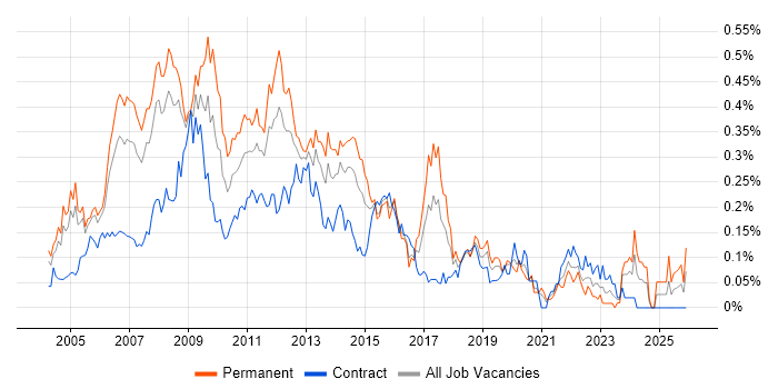 Web Manager job vacancy trend in the City of London