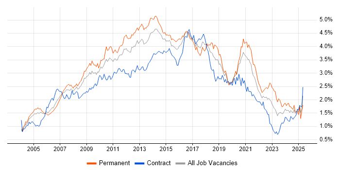 Job vacancy trend for Web Services in the City of London Job vacancy trend for Web Services in the City of London