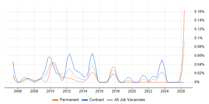 Web SSO job vacancy trend in the City of London