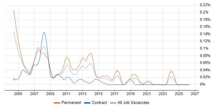 Web Support Analyst job vacancy trend in the City of London