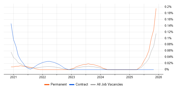 WebAssembly job vacancy trend in the City of London