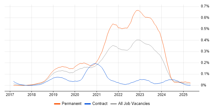 Job vacancy trend for WebdriverIO in the City of London