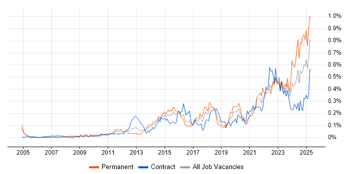 Job vacancy trend for WebEx in the City of London