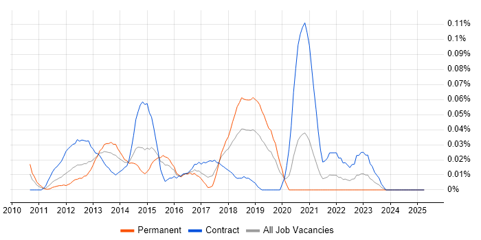 Job vacancy trend for WebGL in the City of London