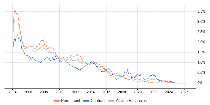 WebLogic job vacancy trend in the City of London
