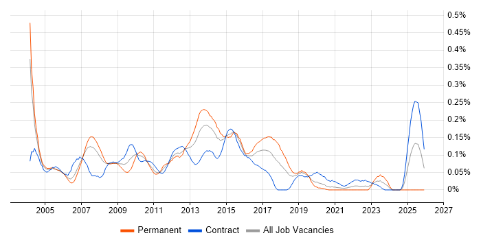 webMethods job vacancy trend in the City of London