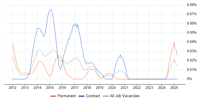 Job vacancy trend for WebOps Engineer in the City of London