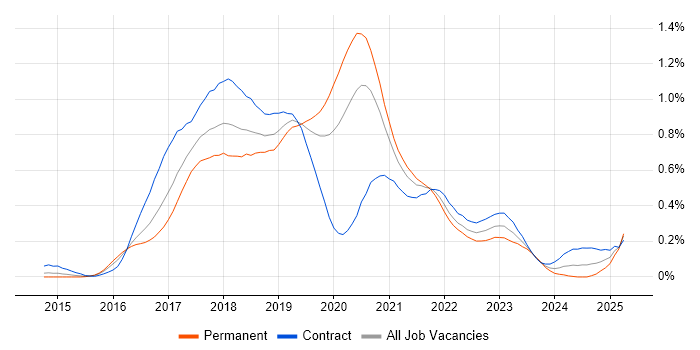 Job vacancy trend for webpack in the City of London Job vacancy trend for webpack in the City of London