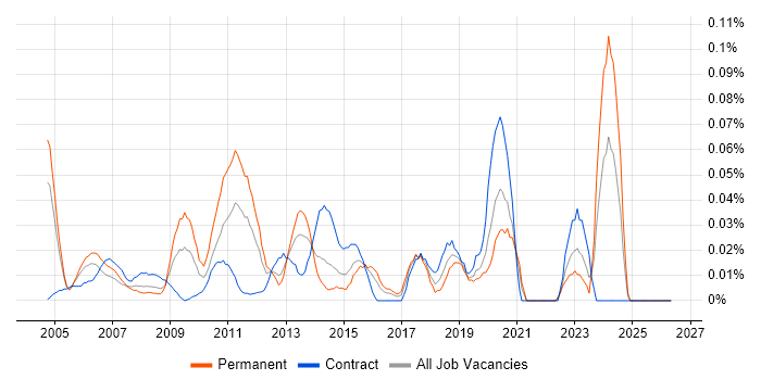 Website Manager job vacancy trend in the City of London