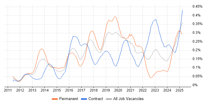 Job vacancy trend for WebSockets in the City of London Job vacancy trend for WebSockets in the City of London