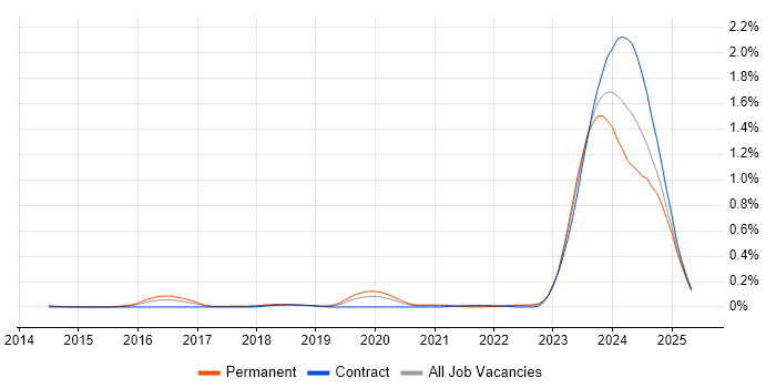 Job vacancy trend for WhatsApp in the City of London Job vacancy trend for WhatsApp in the City of London
