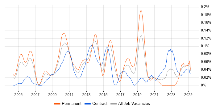 Job vacancy trend for White-Box Testing in the City of London