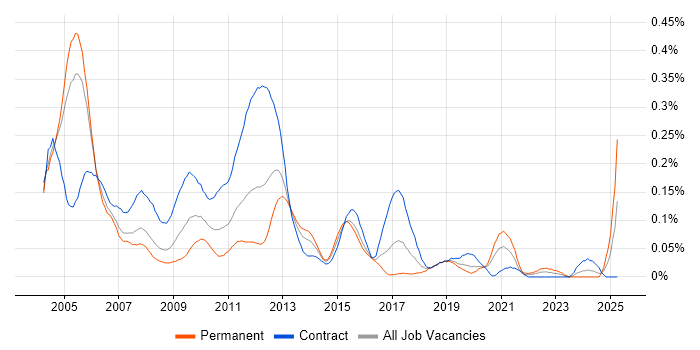 Job vacancy trend for Wholesale Banking in the City of London