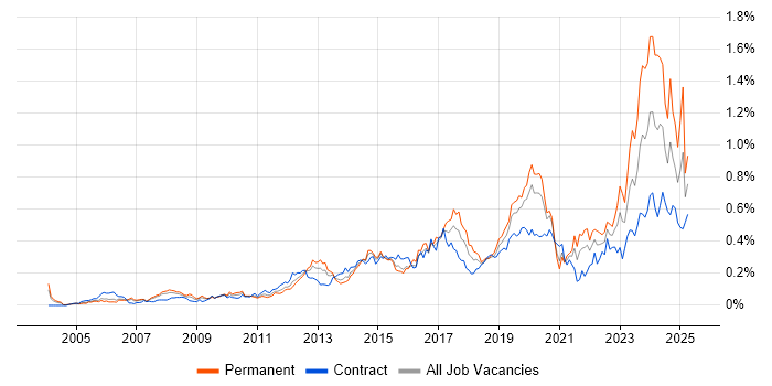 Job vacancy trend for Wi-Fi in the City of London Job vacancy trend for Wi-Fi in the City of London