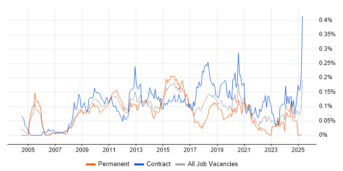 Job vacancy trend for Wiki in the City of London Job vacancy trend for Wiki in the City of London
