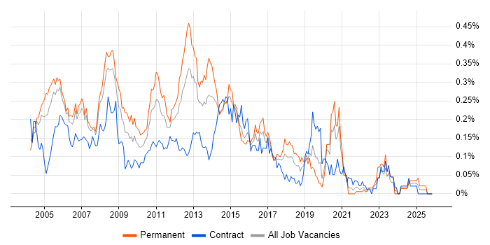 Windows Administrator job vacancy trend in the City of London