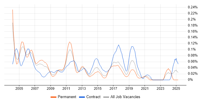 Job vacancy trend for Windows Consultant in the City of London Job vacancy trend for Windows Consultant in the City of London