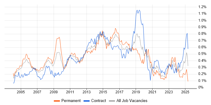 Job vacancy trend for Windows Engineer in the City of London