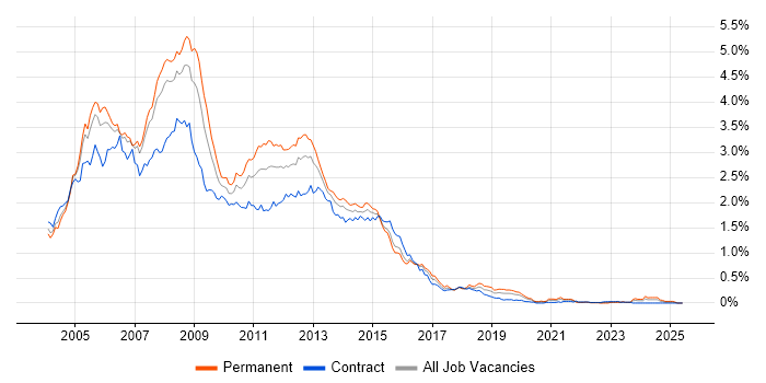 Job vacancy trend for Windows Server 2003 in the City of London Job vacancy trend for Windows Server 2003 in the City of London
