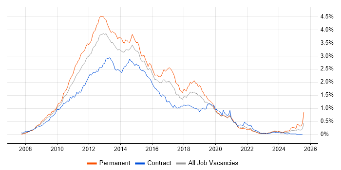 Job vacancy trend for Windows Server 2008 in the City of London