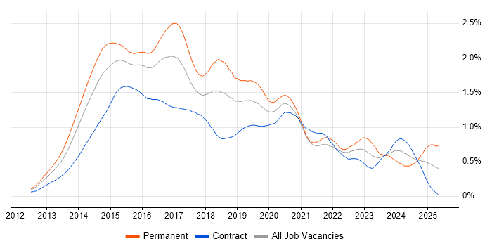 Job vacancy trend for Windows Server 2012 in the City of London Job vacancy trend for Windows Server 2012 in the City of London