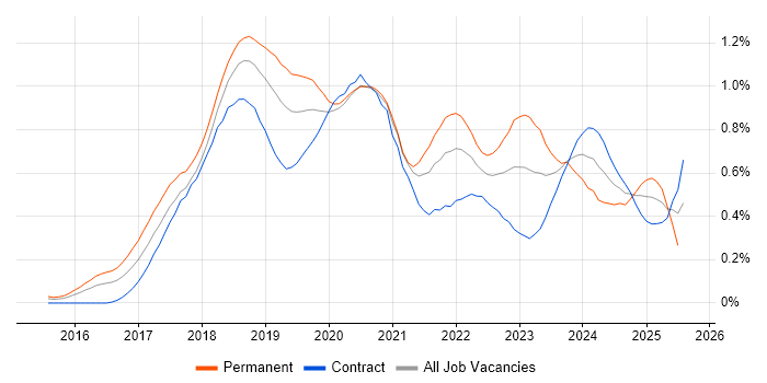 Job vacancy trend for Windows Server 2016 in the City of London Job vacancy trend for Windows Server 2016 in the City of London