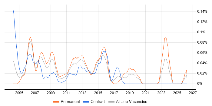 Windows Server Analyst job vacancy trend in the City of London