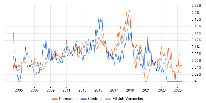 Job vacancy trend for Windows Server Engineer in the City of London