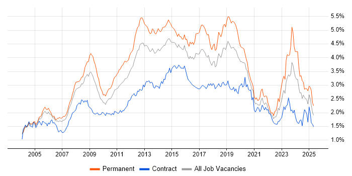 Job vacancy trend for Windows Server in the City of London Job vacancy trend for Windows Server in the City of London