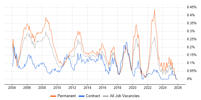Windows Support Analyst job vacancy trend in the City of London