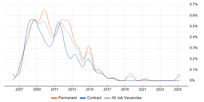 Job vacancy trend for Windows Vista in the City of London