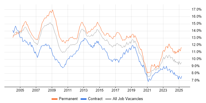 Job vacancy trend for Windows in the City of London Job vacancy trend for Windows in the City of London
