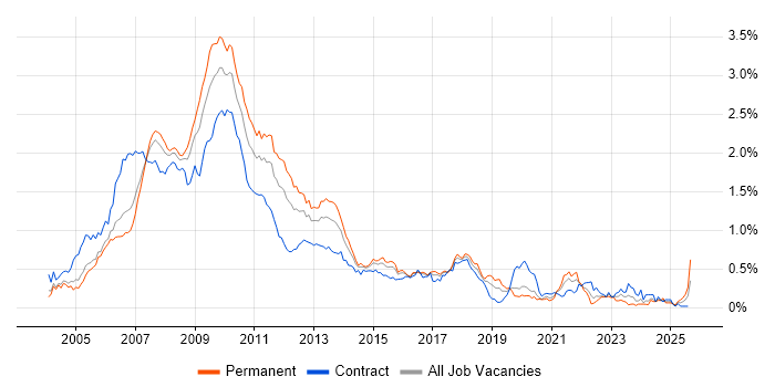 Job vacancy trend for WinForms in the City of London