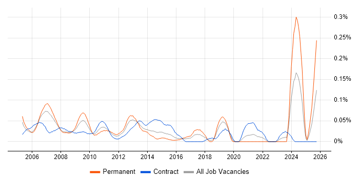 Wintel Administrator job vacancy trend in the City of London