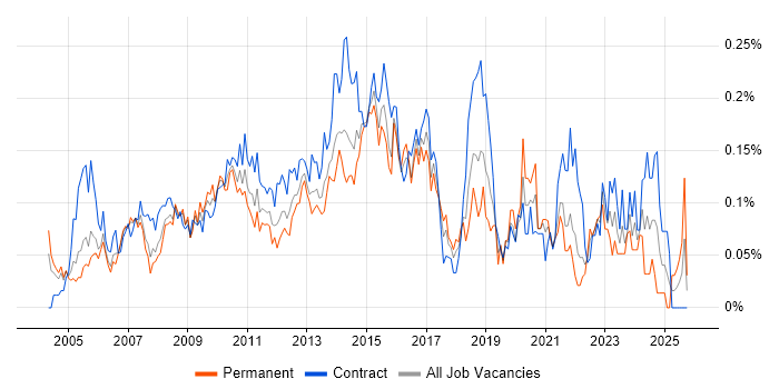Wintel Engineer job vacancy trend in the City of London