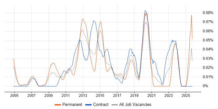Wintel Infrastructure Engineer job vacancy trend in the City of London
