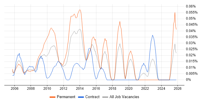Wintel Support Engineer job vacancy trend in the City of London