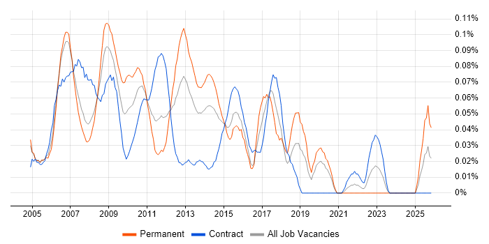 Wintel Support job vacancy trend in the City of London