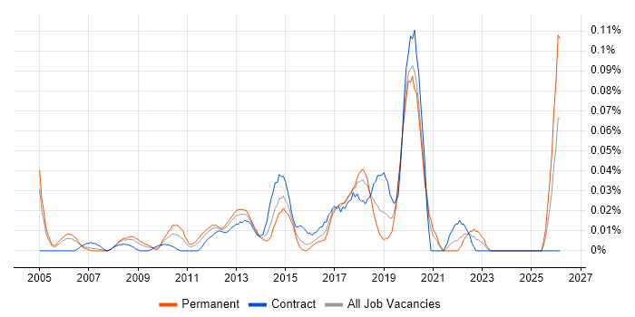 Wireless Engineer job vacancy trend in the City of London