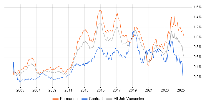Job vacancy trend for Wireless in the City of London Job vacancy trend for Wireless in the City of London