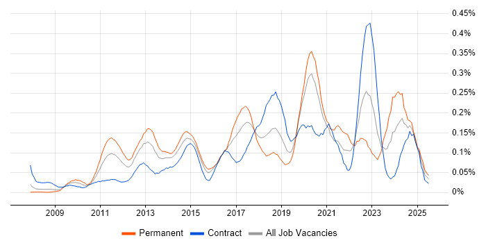 Job vacancy trend for Wireshark in the City of London