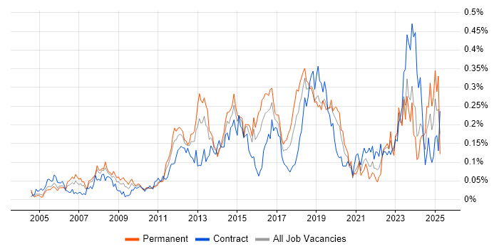Job vacancy trend for WLAN in the City of London
