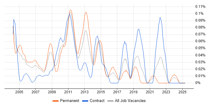 Job vacancy trend for WMI in the City of London Job vacancy trend for WMI in the City of London
