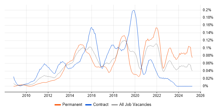 Job vacancy trend for WordPress Developer in the City of London